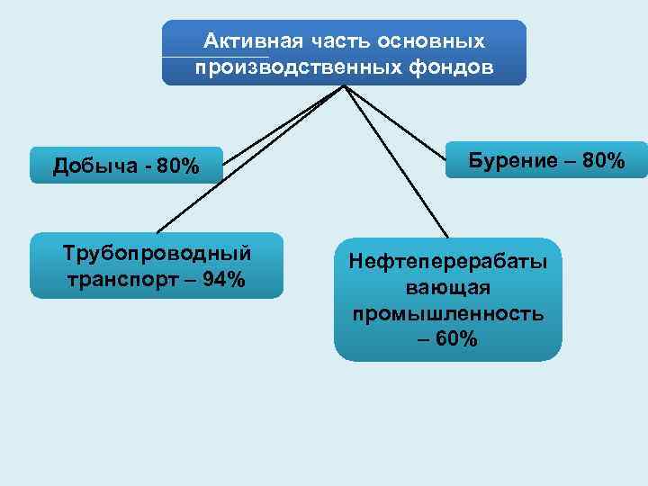 Активная часть основных производственных фондов Добыча - 80% Трубопроводный транспорт – 94% Бурение –