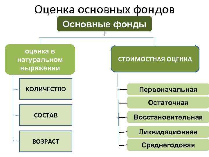 Оценка основных фондов Основные фонды оценка в натуральном выражении КОЛИЧЕСТВО СТОИМОСТНАЯ ОЦЕНКА Первоначальная Остаточная