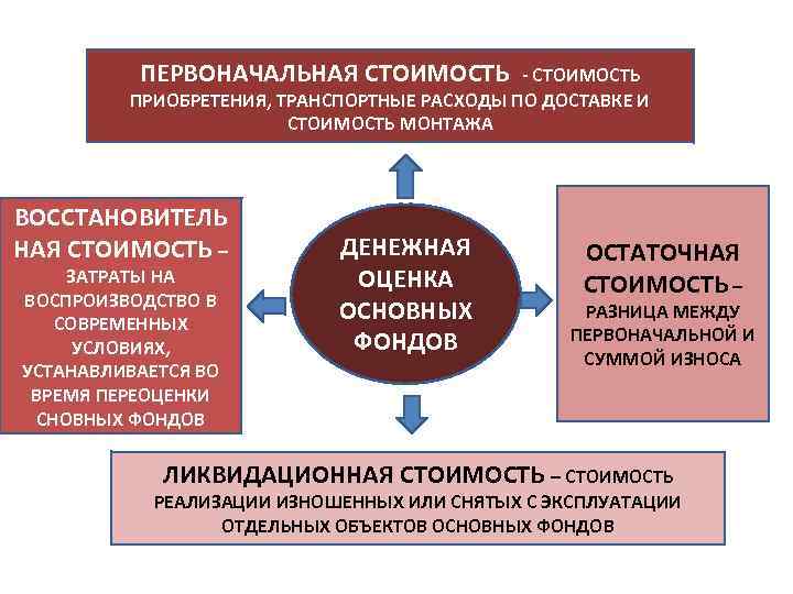 ПЕРВОНАЧАЛЬНАЯ СТОИМОСТЬ - СТОИМОСТЬ ПРИОБРЕТЕНИЯ, ТРАНСПОРТНЫЕ РАСХОДЫ ПО ДОСТАВКЕ И СТОИМОСТЬ МОНТАЖА ВОССТАНОВИТЕЛЬ НАЯ