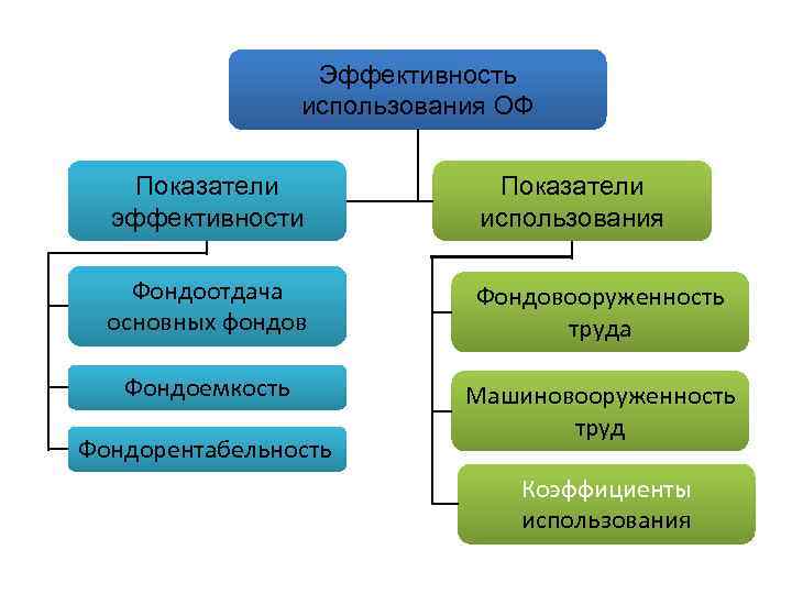 Эффективность использования ОФ Показатели эффективности Показатели использования Фондоотдача основных фондов Фондовооруженность труда Фондоемкость Машиновооруженность