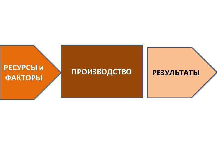 РЕСУРСЫ и ФАКТОРЫ ПРОИЗВОДСТВО РЕЗУЛЬТАТЫ 