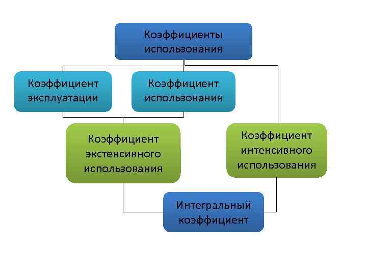 Коэффициенты использования Коэффициент эксплуатации Коэффициент использования Коэффициент экстенсивного использования Коэффициент интенсивного использования Интегральный коэффициент