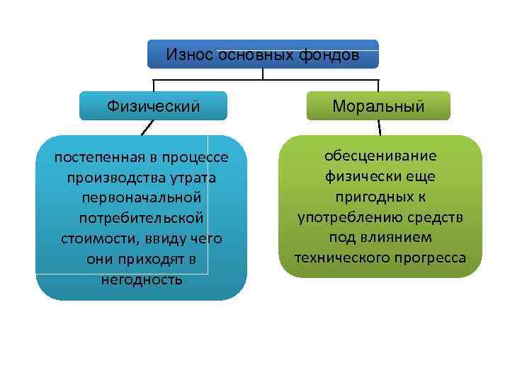 Физический фонд. Физический износ основных средств в процессе производства. Утрата основными фондами своей потребительной стоимости называется. Постепенная утрата основными капиталами потребительной стоимости. Физический износ основных фондов это утрата своей первоначальной.