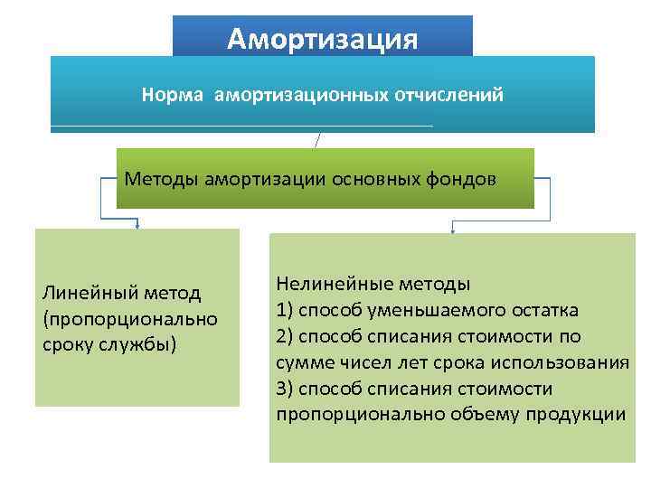 Амортизация Норма амортизационных отчислений Методы амортизации основных фондов Линейный метод (пропорционально сроку службы) Нелинейные