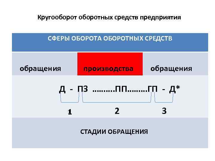 Кругооборотных средств предприятия СФЕРЫ ОБОРОТА ОБОРОТНЫХ СРЕДСТВ обращения производства обращения Д - ПЗ ……….