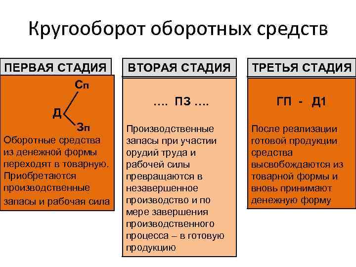 Кругооборотных средств ПЕРВАЯ СТАДИЯ Сп Зп Оборотные средства из денежной формы переходят в товарную.