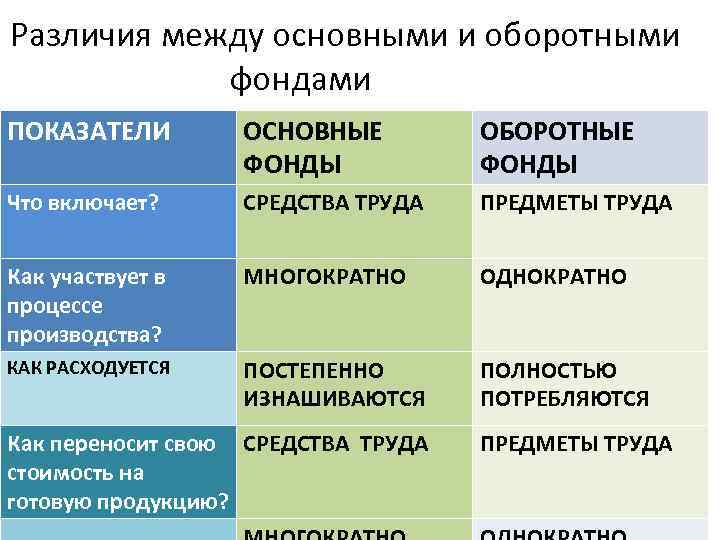 Общее и различие. Основные и оборотные фонды различия. Сходства и различия основных и оборотных производственных фондов. Различия между основными фондами и оборотными фондами. Основные и оборотные фонды разница.