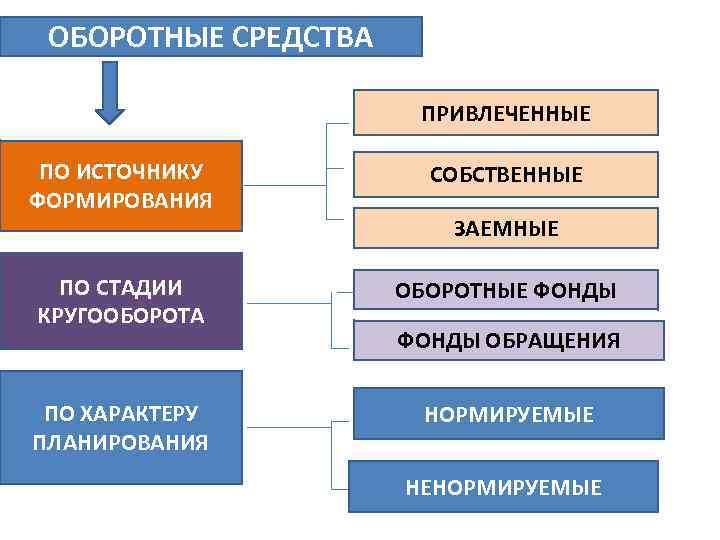 ОБОРОТНЫЕ СРЕДСТВА ПРИВЛЕЧЕННЫЕ ПО ИСТОЧНИКУ ФОРМИРОВАНИЯ СОБСТВЕННЫЕ ПО СТАДИИ КРУГООБОРОТА ОБОРОТНЫЕ ФОНДЫ ПО ХАРАКТЕРУ