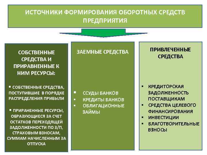 ИСТОЧНИКИ ФОРМИРОВАНИЯ ОБОРОТНЫХ СРЕДСТВ ПРЕДПРИЯТИЯ ЗАЕМНЫЕ СРЕДСТВА СОБСТВЕННЫЕ СРЕДСТВА И ПРИРАВНЕННЫЕ К НИМ РЕСУРСЫ: