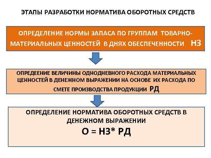 Разработаны правила. Разработка норматива оборотных средств. Этапы нормирования оборотных средств. Этапы процесса нормирования оборотных средств. Этапы нормирование оборотных средств предприятия.