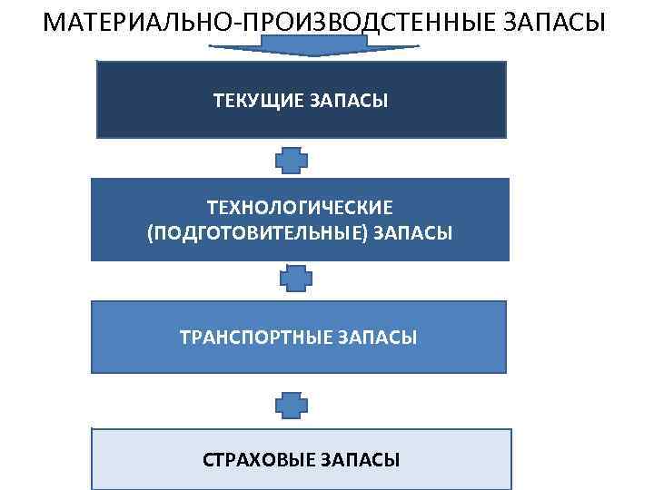 МАТЕРИАЛЬНО-ПРОИЗВОДСТЕННЫЕ ЗАПАСЫ ТЕКУЩИЕ ЗАПАСЫ ТЕХНОЛОГИЧЕСКИЕ (ПОДГОТОВИТЕЛЬНЫЕ) ЗАПАСЫ ТРАНСПОРТНЫЕ ЗАПАСЫ СТРАХОВЫЕ ЗАПАСЫ 