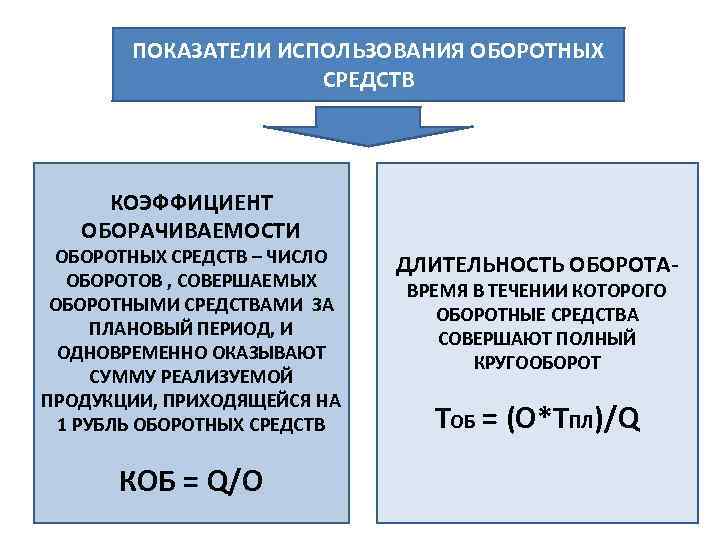 ПОКАЗАТЕЛИ ИСПОЛЬЗОВАНИЯ ОБОРОТНЫХ СРЕДСТВ КОЭФФИЦИЕНТ ОБОРАЧИВАЕМОСТИ ОБОРОТНЫХ СРЕДСТВ – ЧИСЛО ОБОРОТОВ , СОВЕРШАЕМЫХ ОБОРОТНЫМИ