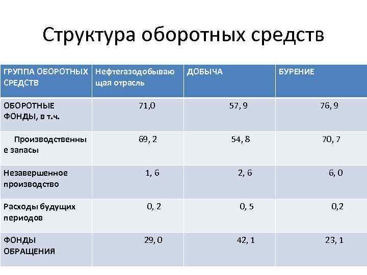 Структура оборотных. Структура оборотных средств. Состав и структура оборотных средств. Структура оборотных средств предприятия. Структура оборотных средств таблица.