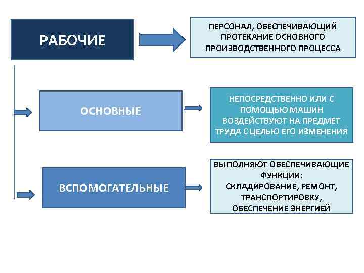 Обеспечивающий персонал