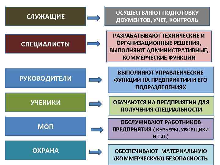 СЛУЖАЩИЕ ОСУЩЕСТВЛЯЮТ ПОДГОТОВКУ ДОУМЕНТОВ, УЧЕТ, КОНТРОЛЬ СПЕЦИАЛИСТЫ РАЗРАБАТЫВАЮТ ТЕХНИЧЕСКИЕ И ОРГАНИЗАЦИОННЫЕ РЕШЕНИЯ, ВЫПОЛНЯЮТ АДМИНИСТРАТИВНЫЕ,