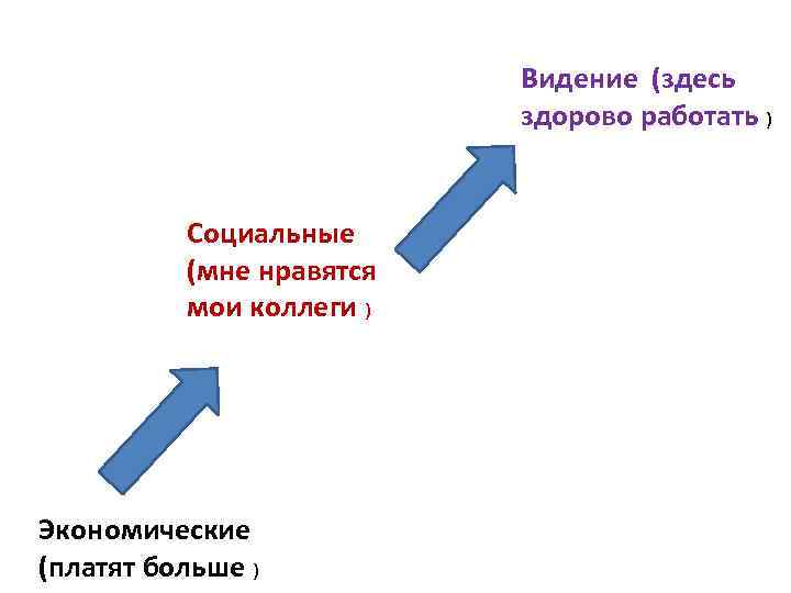 Видение (здесь здорово работать ) Социальные (мне нравятся мои коллеги ) Экономические (платят больше