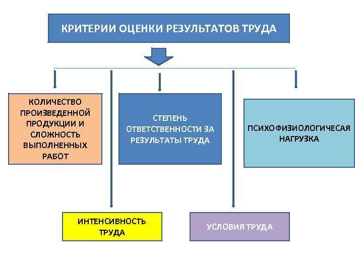 КРИТЕРИИ ОЦЕНКИ РЕЗУЛЬТАТОВ ТРУДА КОЛИЧЕСТВО ПРОИЗВЕДЕННОЙ ПРОДУКЦИИ И СЛОЖНОСТЬ ВЫПОЛНЕННЫХ РАБОТ СТЕПЕНЬ ОТВЕТСТВЕННОСТИ ЗА