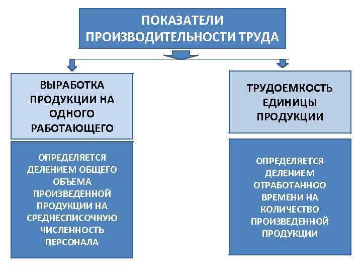 ПОКАЗАТЕЛИ ПРОИЗВОДИТЕЛЬНОСТИ ТРУДА ВЫРАБОТКА ПРОДУКЦИИ НА ОДНОГО РАБОТАЮЩЕГО ТРУДОЕМКОСТЬ ЕДИНИЦЫ ПРОДУКЦИИ ОПРЕДЕЛЯЕТСЯ ДЕЛЕНИЕМ ОБЩЕГО