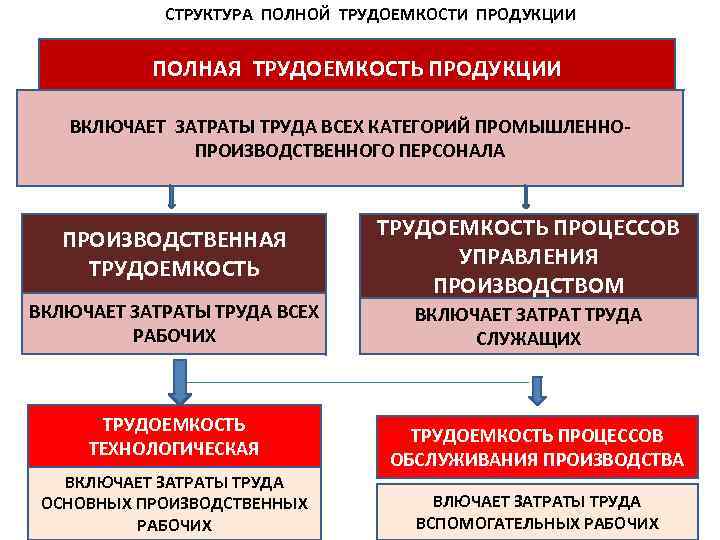 СТРУКТУРА ПОЛНОЙ ТРУДОЕМКОСТИ ПРОДУКЦИИ ПОЛНАЯ ТРУДОЕМКОСТЬ ПРОДУКЦИИ ВКЛЮЧАЕТ ЗАТРАТЫ ТРУДА ВСЕХ КАТЕГОРИЙ ПРОМЫШЛЕННОПРОИЗВОДСТВЕННОГО ПЕРСОНАЛА