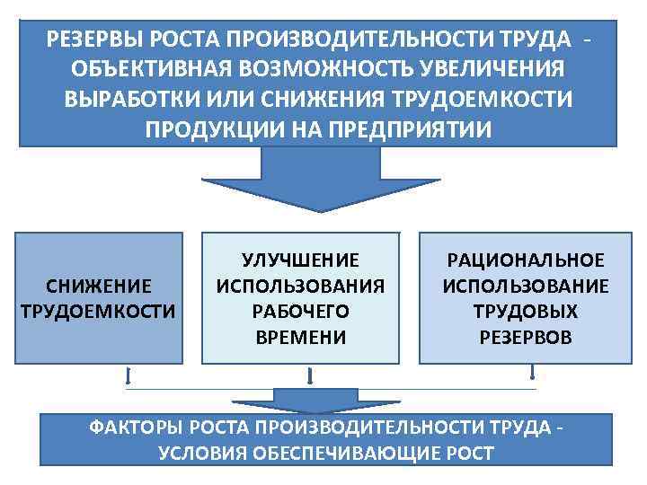 Резервы это упущенные возможности повышения эффективности производства относительно плана