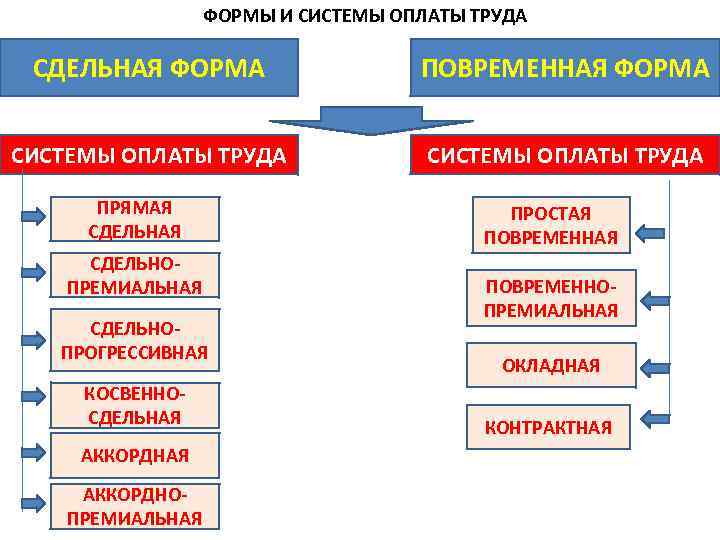 ФОРМЫ И СИСТЕМЫ ОПЛАТЫ ТРУДА СДЕЛЬНАЯ ФОРМА ПОВРЕМЕННАЯ ФОРМА СИСТЕМЫ ОПЛАТЫ ТРУДА ПРЯМАЯ СДЕЛЬНОПРЕМИАЛЬНАЯ