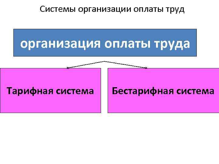 Системы организации оплаты труд организация оплаты труда Тарифная система Бестарифная система 