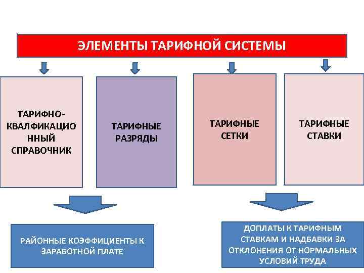 ЭЛЕМЕНТЫ ТАРИФНОЙ СИСТЕМЫ ТАРИФНОКВАЛФИКАЦИО ННЫЙ СПРАВОЧНИК ТАРИФНЫЕ РАЗРЯДЫ РАЙОННЫЕ КОЭФФИЦИЕНТЫ К ЗАРАБОТНОЙ ПЛАТЕ ТАРИФНЫЕ