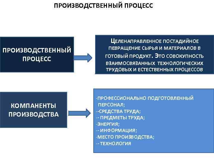 ПРОИЗВОДСТВЕННЫЙ ПРОЦЕСС ЦЕЛЕНАПРАВЛЕННОЕ ПОСТАДИЙНОЕ ПРОИЗВОДСТВЕННЫЙ ПРОЦЕСС КОМПАНЕНТЫ ПРОИЗВОДСТВА ПЕВРАЩЕНИЕ СЫРЬЯ И МАТЕРИАЛОВ В ГОТОВЫЙ