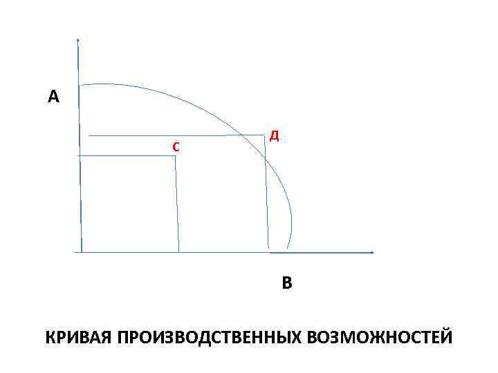 А С Д В КРИВАЯ ПРОИЗВОДСТВЕННЫХ ВОЗМОЖНОСТЕЙ 