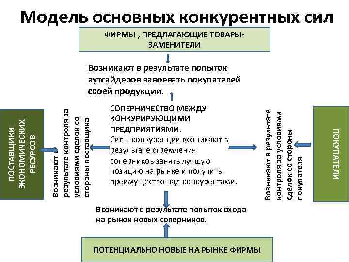 Модель основных конкурентных сил ФИРМЫ , ПРЕДЛАГАЮЩИЕ ТОВАРЫЗАМЕНИТЕЛИ Возникают в результате попыток входа на