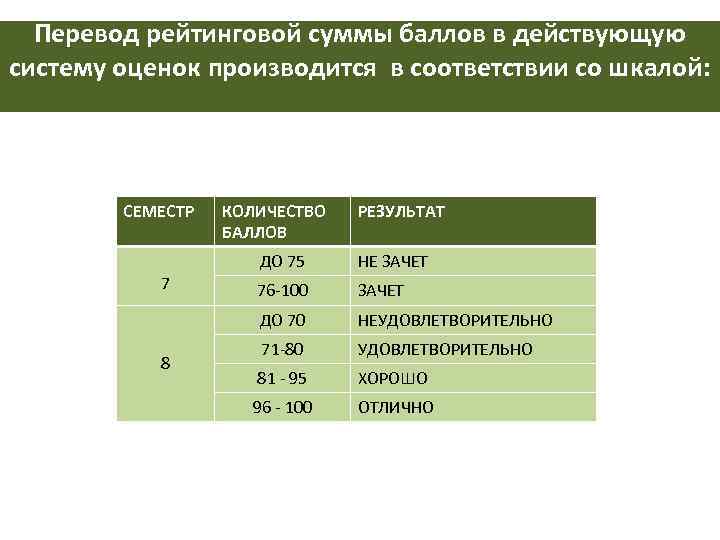 Сумма баллов. Система оценивания 100 баллов. Баллов рейтинговая система оценок. Рейтинг баллы. 88 Баллов из 100 оценка.