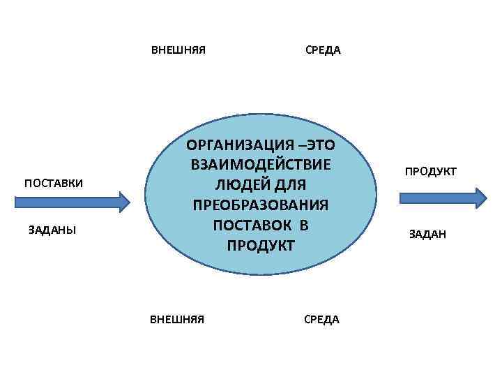  ВНЕШНЯЯ ПОСТАВКИ ЗАДАНЫ СРЕДА ОРГАНИЗАЦИЯ –ЭТО ВЗАИМОДЕЙСТВИЕ ЛЮДЕЙ ДЛЯ ПРЕОБРАЗОВАНИЯ ПОСТАВОК В ПРОДУКТ