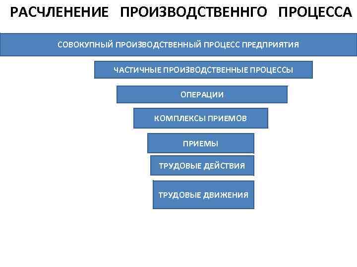 РАСЧЛЕНЕНИЕ ПРОИЗВОДСТВЕННГО ПРОЦЕССА СОВОКУПНЫЙ ПРОИЗВОДСТВЕННЫЙ ПРОЦЕСС ПРЕДПРИЯТИЯ ЧАСТИЧНЫЕ ПРОИЗВОДСТВЕННЫЕ ПРОЦЕССЫ ОПЕРАЦИИ КОМПЛЕКСЫ ПРИЕМОВ ПРИЕМЫ
