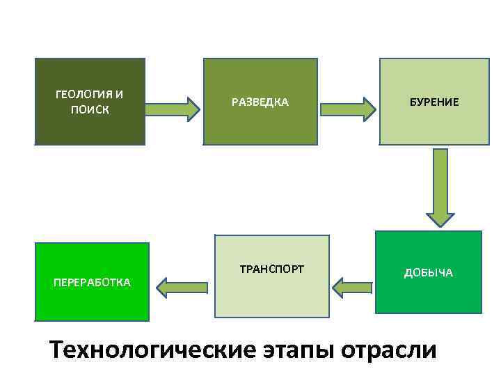 ГЕОЛОГИЯ И ПОИСК ПЕРЕРАБОТКА РАЗВЕДКА ТРАНСПОРТ БУРЕНИЕ ДОБЫЧА Технологические этапы отрасли 