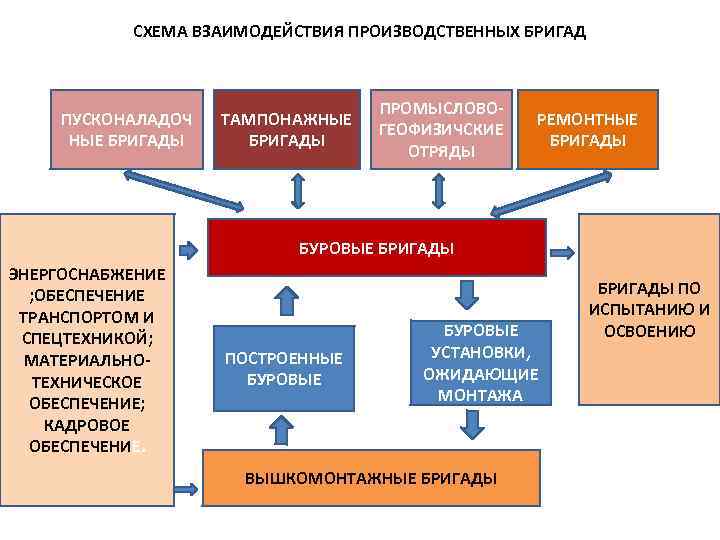 СХЕМА ВЗАИМОДЕЙСТВИЯ ПРОИЗВОДСТВЕННЫХ БРИГАД ПУСКОНАЛАДОЧ НЫЕ БРИГАДЫ ТАМПОНАЖНЫЕ БРИГАДЫ ПРОМЫСЛОВОГЕОФИЗИЧСКИЕ ОТРЯДЫ РЕМОНТНЫЕ БРИГАДЫ БУРОВЫЕ