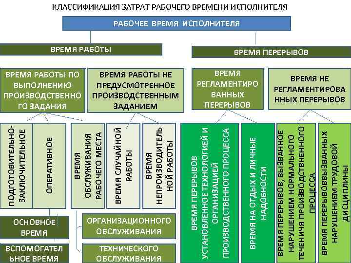 ОСНОВНОЕ ВРЕМЯ ОРГАНИЗАЦИОННОГО ОБСЛУЖИВАНИЯ ВСПОМОГАТЕЛ ЬНОЕ ВРЕМЯ ТЕХНИЧЕСКОГО ОБСЛУЖИВАНИЯ ВРЕМЯ РЕГЛАМЕНТИРО ВАННЫХ ПЕРЕРЫВОВ ВРЕМЯ