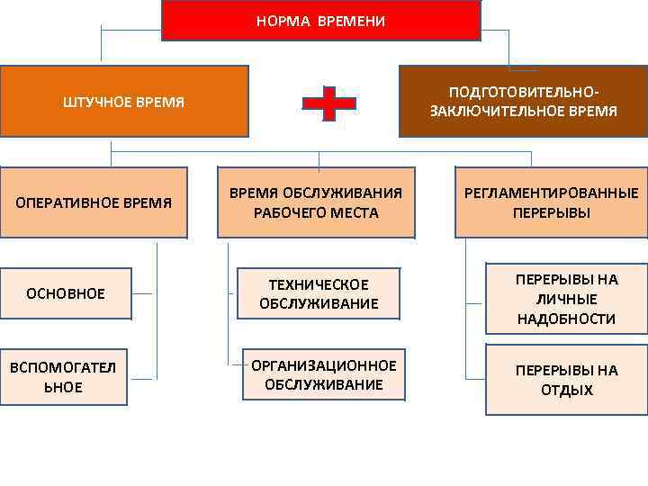 НОРМА ВРЕМЕНИ ПОДГОТОВИТЕЛЬНОЗАКЛЮЧИТЕЛЬНОЕ ВРЕМЯ ШТУЧНОЕ ВРЕМЯ ОПЕРАТИВНОЕ ВРЕМЯ ОСНОВНОЕ ВСПОМОГАТЕЛ ЬНОЕ ВРЕМЯ ОБСЛУЖИВАНИЯ РАБОЧЕГО