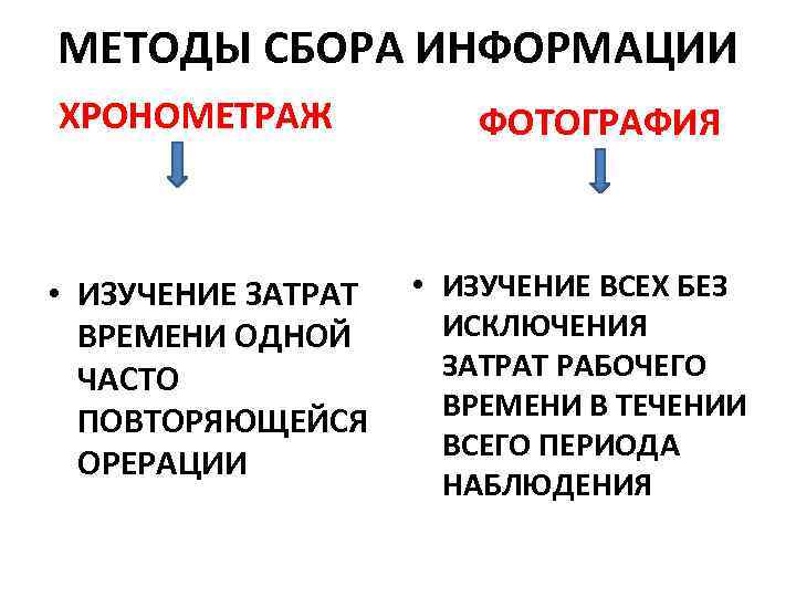 МЕТОДЫ СБОРА ИНФОРМАЦИИ ХРОНОМЕТРАЖ • ИЗУЧЕНИЕ ЗАТРАТ ВРЕМЕНИ ОДНОЙ ЧАСТО ПОВТОРЯЮЩЕЙСЯ ОРЕРАЦИИ ФОТОГРАФИЯ •