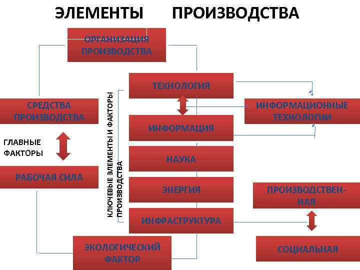 ЭЛЕМЕНТЫ ПРОИЗВОДСТВА ОРГАНИЗАЦИЯ ПРОИЗВОДСТВА СРЕДСТВА ПРОИЗВОДСТВА ГЛАВНЫЕ ФАКТОРЫ РАБОЧАЯ СИЛА КЛЮЧЕВЫЕ ЭЛЕМЕНТЫ И ФАКТОРЫ