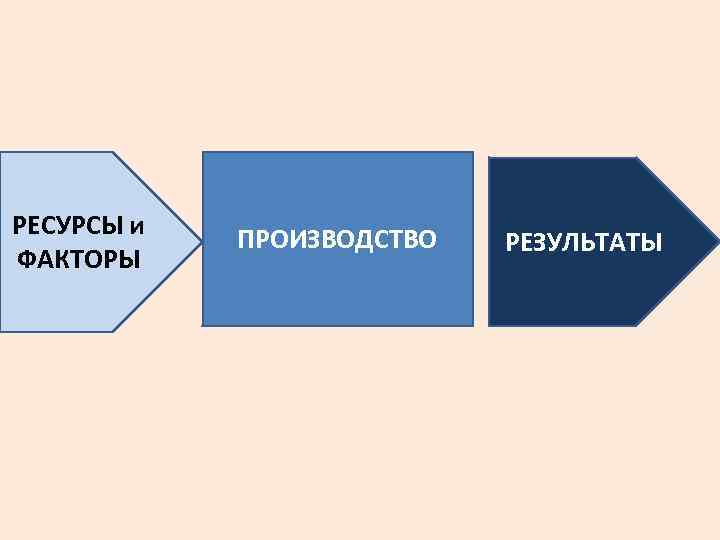 РЕСУРСЫ и ФАКТОРЫ ПРОИЗВОДСТВО РЕЗУЛЬТАТЫ 