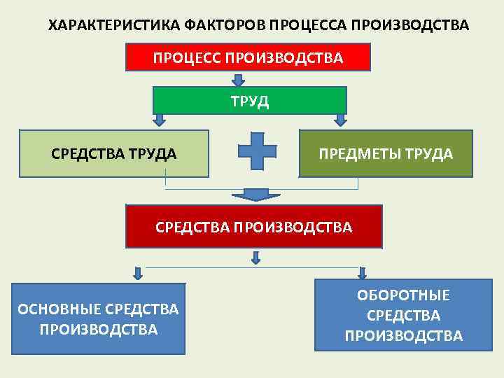 ХАРАКТЕРИСТИКА ФАКТОРОВ ПРОЦЕССА ПРОИЗВОДСТВА ПРОЦЕСС ПРОИЗВОДСТВА ТРУД СРЕДСТВА ТРУДА ПРЕДМЕТЫ ТРУДА СРЕДСТВА ПРОИЗВОДСТВА ОСНОВНЫЕ