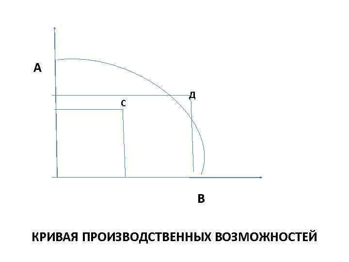 А С Д В КРИВАЯ ПРОИЗВОДСТВЕННЫХ ВОЗМОЖНОСТЕЙ 