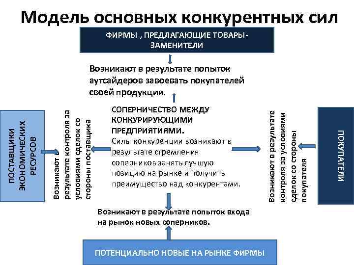 Модель основных конкурентных сил ФИРМЫ , ПРЕДЛАГАЮЩИЕ ТОВАРЫЗАМЕНИТЕЛИ Возникают в результате попыток входа на