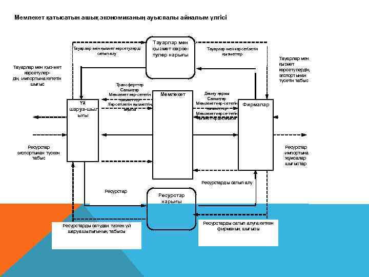 Мемлекет қатысатын ашық экономиканың ауыспалы айналым үлгісі Тауарлар мен қызмет көрсетулерді сатып алу Тауарлар