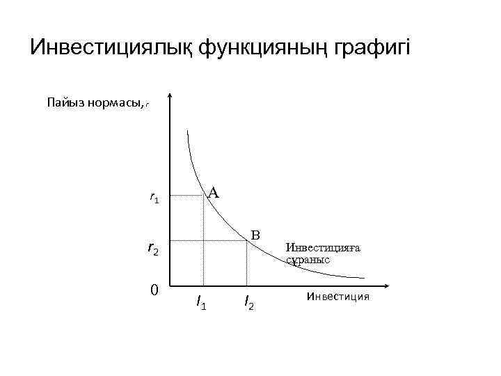 Инвестициялық функцияның графигі Пайыз нормасы, r А r 1 В r 2 0 I