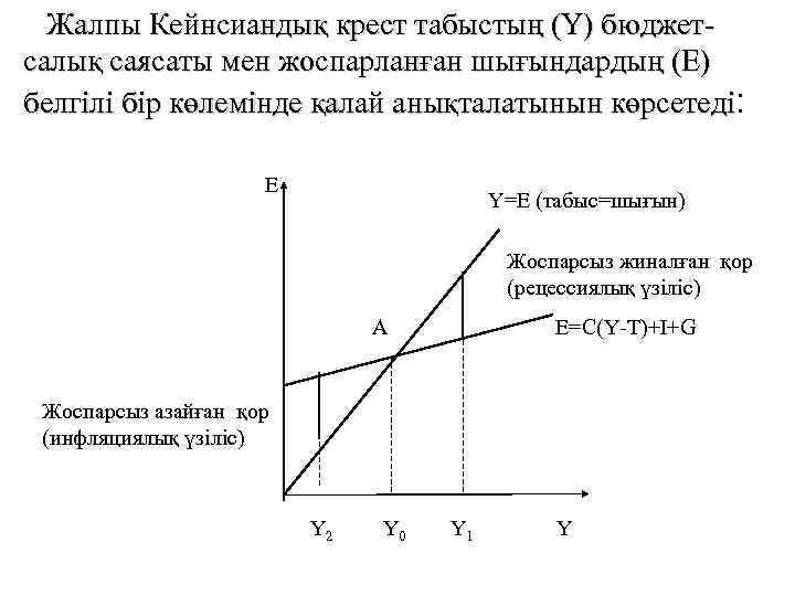 Жалпы Кейнсиандық крест табыстың (Y) бюджетсалық саясаты мен жоспарланған шығындардың (Е) белгілі бір көлемінде