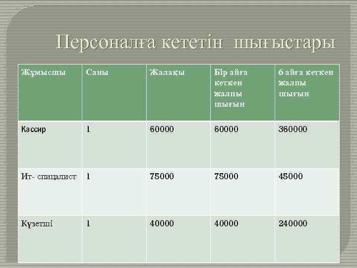 Персоналға кететін шығыстары Жұмысшы Саны Жалақы Бір айға кеткен жалпы шығын 6 айға кеткен