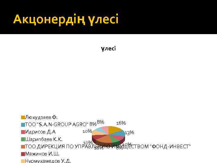Акцонердің үлесі Люхудзяев Ф. 16% ТОО "S. A. N-GROUP AGRO" 8% 8% 10% Идрисов