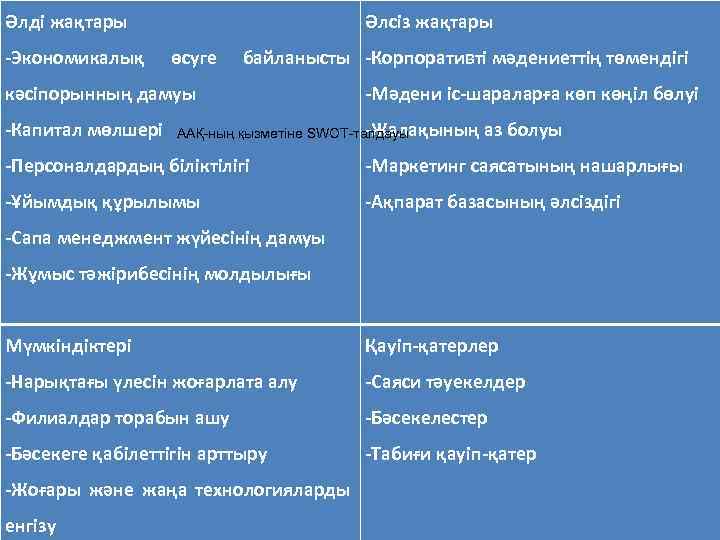 Әлді жақтары -Экономикалық Әлсіз жақтары өсуге байланысты -Корпоративті мәдениеттің төмендігі кәсіпорынның дамуы -Капитал мөлшері