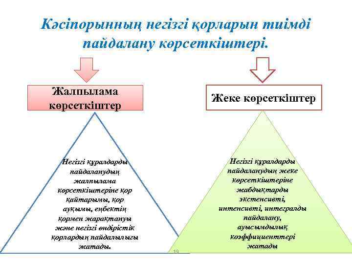 Кәсіпорынның негізгі қорларын тиімді пайдалану көрсеткіштері. Жалпылама көрсеткіштер Негізгі құралдарды пайдаланудың жалпылама көрсеткіштеріне қор